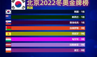 2008年一2020年奥运金牌榜 2022冬奥双人冰舞奖牌榜